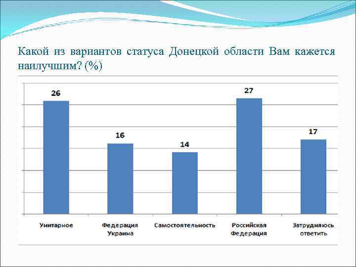 Какой из вариантов статуса Донецкой области Вам кажется наилучшим? (%) 