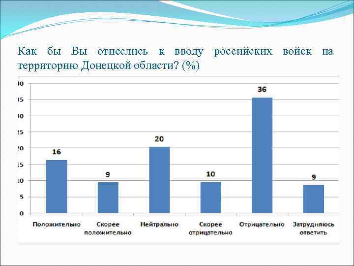 Как бы Вы отнеслись к вводу российских войск на территорию Донецкой области? (%) 