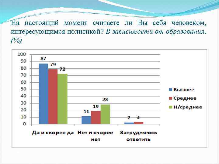 На настоящий момент считаете ли Вы себя человеком, интересующимся политикой? В зависимости от образования.