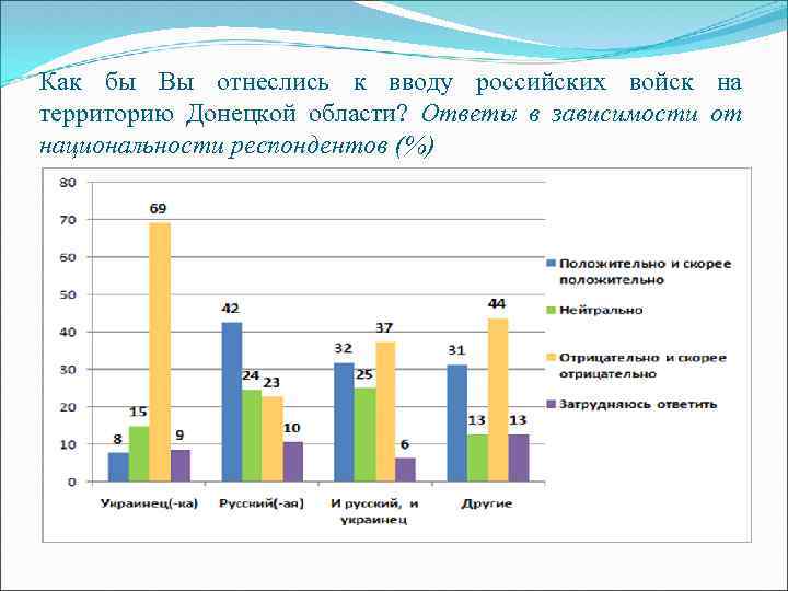 Как бы Вы отнеслись к вводу российских войск на территорию Донецкой области? Ответы в