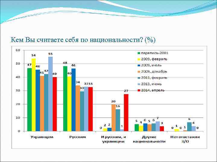 Кем Вы считаете себя по национальности? (%) 
