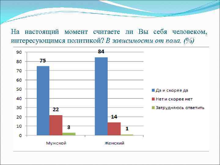 На настоящий момент считаете ли Вы себя человеком, интересующимся политикой? В зависимости от пола.