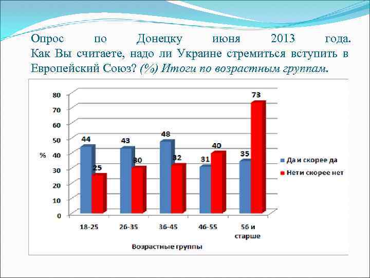 Опрос по Донецку июня 2013 года. Как Вы считаете, надо ли Украине стремиться вступить