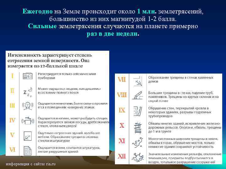 Ежегодно на Земле происходит около 1 млн. землетрясений, большинство из них магнитудой 1 -2