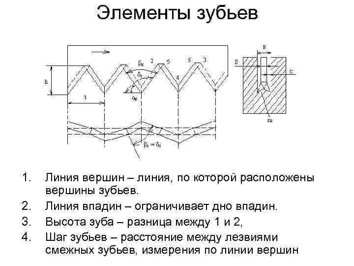 Элементы зубьев 1. 2. 3. 4. Линия вершин – линия, по которой расположены вершины