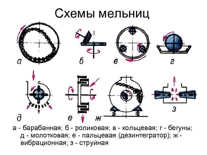 Схемы мельниц a - барабанная; б - роликовая; в - кольцевая; г - бегуны;