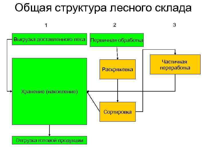 Общая структура лесного склада 1 Выгрузка доставленного леса 2 Первичная обработка Раскряжевка Хранение (накопление)