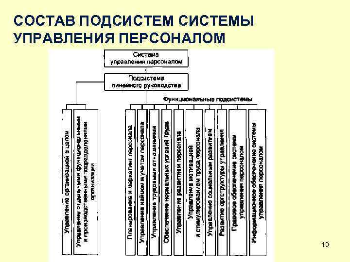 СОСТАВ ПОДСИСТЕМЫ УПРАВЛЕНИЯ ПЕРСОНАЛОМ 10 