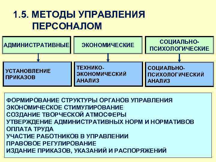 Менеджмент социально административный. Административные методы управления персоналом. Административные, экономические, социально-психологические. Структура менеджмента социально психологическая. Административный социально психологический метод.