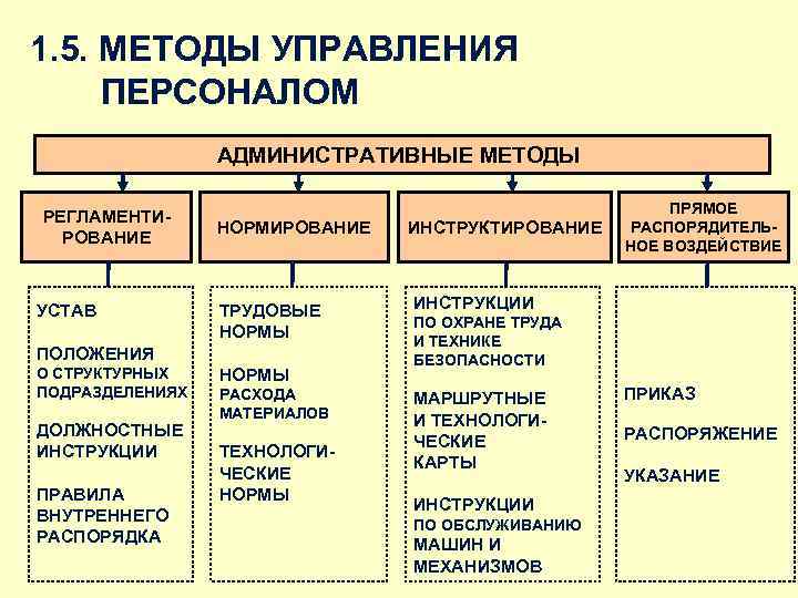 1. 5. МЕТОДЫ УПРАВЛЕНИЯ ПЕРСОНАЛОМ АДМИНИСТРАТИВНЫЕ МЕТОДЫ РЕГЛАМЕНТИРОВАНИЕ УСТАВ НОРМИРОВАНИЕ ТРУДОВЫЕ НОРМЫ ПОЛОЖЕНИЯ О