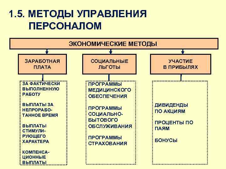 1. 5. МЕТОДЫ УПРАВЛЕНИЯ ПЕРСОНАЛОМ ЭКОНОМИЧЕСКИЕ МЕТОДЫ ЗАРАБОТНАЯ ПЛАТА СОЦИАЛЬНЫЕ ЛЬГОТЫ ЗА ФАКТИЧЕСКИ ВЫПОЛНЕННУЮ