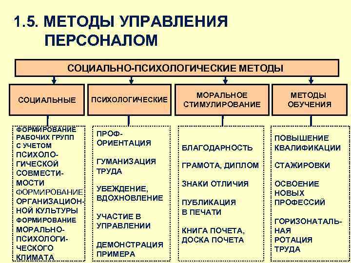 1. 5. МЕТОДЫ УПРАВЛЕНИЯ ПЕРСОНАЛОМ СОЦИАЛЬНО-ПСИХОЛОГИЧЕСКИЕ МЕТОДЫ СОЦИАЛЬНЫЕ ФОРМИРОВАНИЕ РАБОЧИХ ГРУПП С УЧЕТОМ ПСИХОЛОГИЧЕСКОЙ