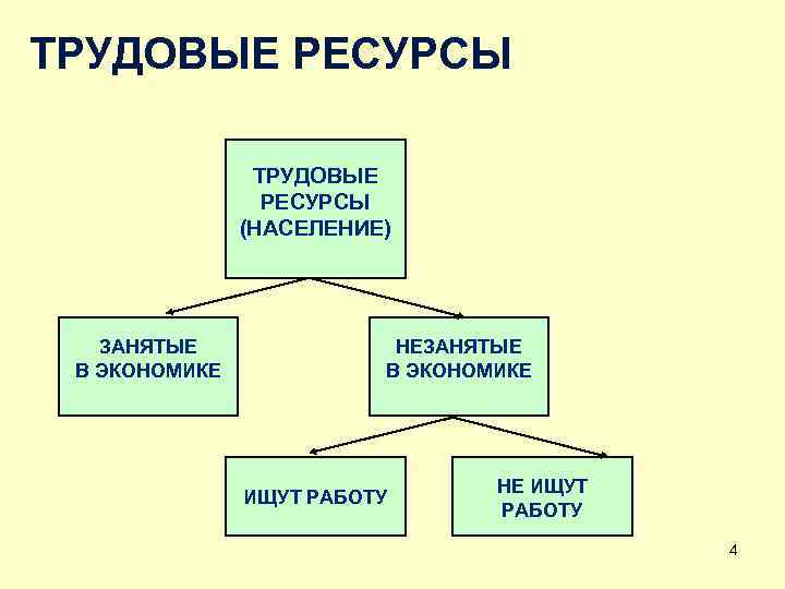 ТРУДОВЫЕ РЕСУРСЫ (НАСЕЛЕНИЕ) ЗАНЯТЫЕ В ЭКОНОМИКЕ НЕЗАНЯТЫЕ В ЭКОНОМИКЕ ИЩУТ РАБОТУ НЕ ИЩУТ РАБОТУ