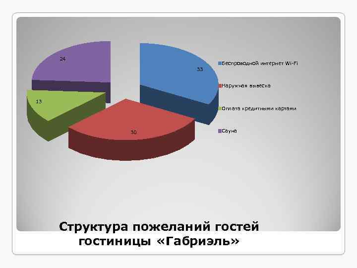 24 33 Беспроводной интернет Wi-Fi Наружная вывеска 13 Оплата кредитными картами 30 Сауна Структура