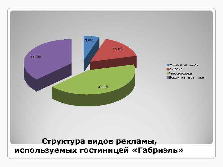 5. 0% 15. 0% 35. 0% Реклама на щитах Интренет Автобилборды Дорожные перетяжки 40.