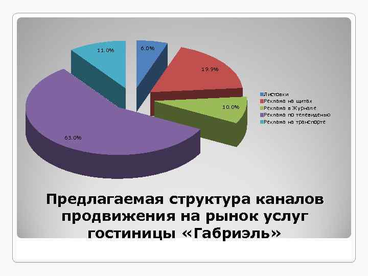 11. 0% 6. 0% 19. 9% 10. 0% Листовки Реклама на щитах Реклама в