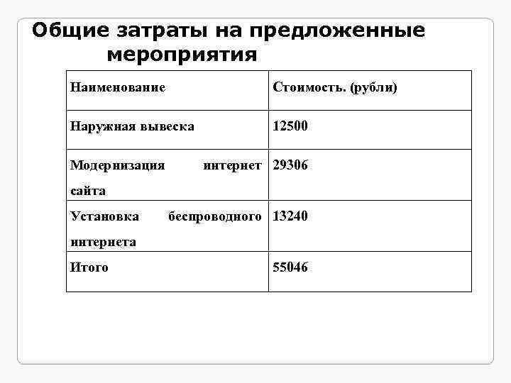 Общие затраты на предложенные мероприятия Наименование Стоимость. (рубли) Наружная вывеска 12500 Модернизация интернет 29306