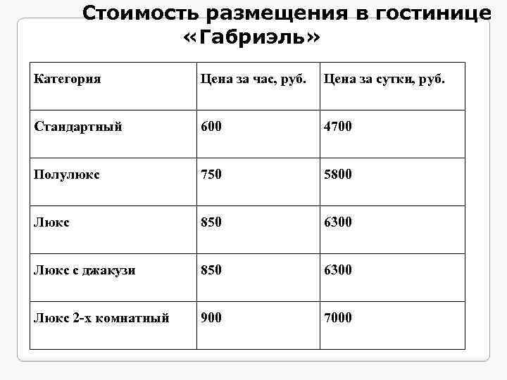 Стоимость размещения в гостинице «Габриэль» Категория Цена за час, руб. Цена за сутки, руб.