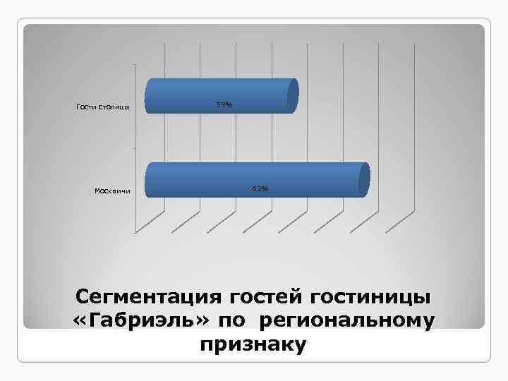 Гости столицы Москвичи 38% 62% Сегментация гостей гостиницы «Габриэль» по региональному признаку 