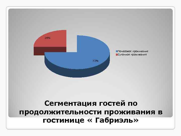 28% Почасовое проживание Суточное проживание 72% Сегментация гостей по продолжительности проживания в гостинице «