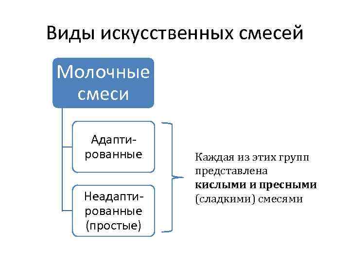 Виды искусственных смесей Молочные смеси Адаптированные Неадаптированные (простые) Каждая из этих групп представлена кислыми