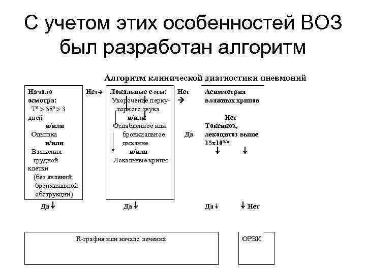 С учетом этих особенностей ВОЗ был разработан алгоритм Алгоритм клинической диагностики пневмоний Начало Нет