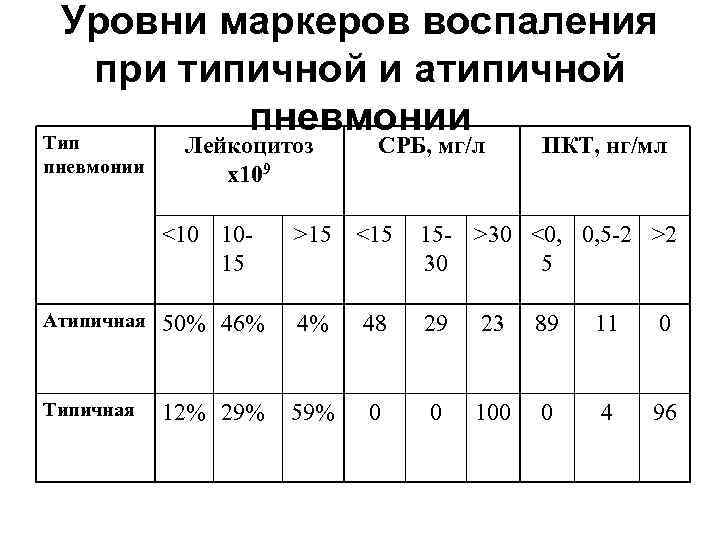 Уровни маркеров воспаления при типичной и атипичной пневмонии Тип пневмонии Лейкоцитоз х109 СРБ, мг/л