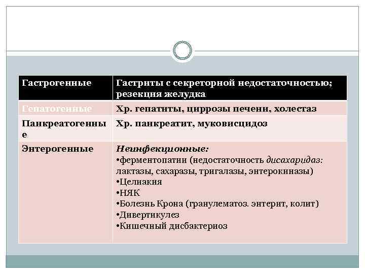 Гастрогенные Гастриты с секреторной недостаточностью; резекция желудка Гепатогенные Хр. гепатиты, циррозы печени, холестаз Панкреатогенны