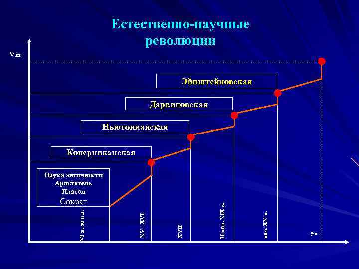 Естественно-научные революции vзн Эйнштейновская Дарвиновская Ньютонианская Коперниканская ? нач. XX в. XVII XV -