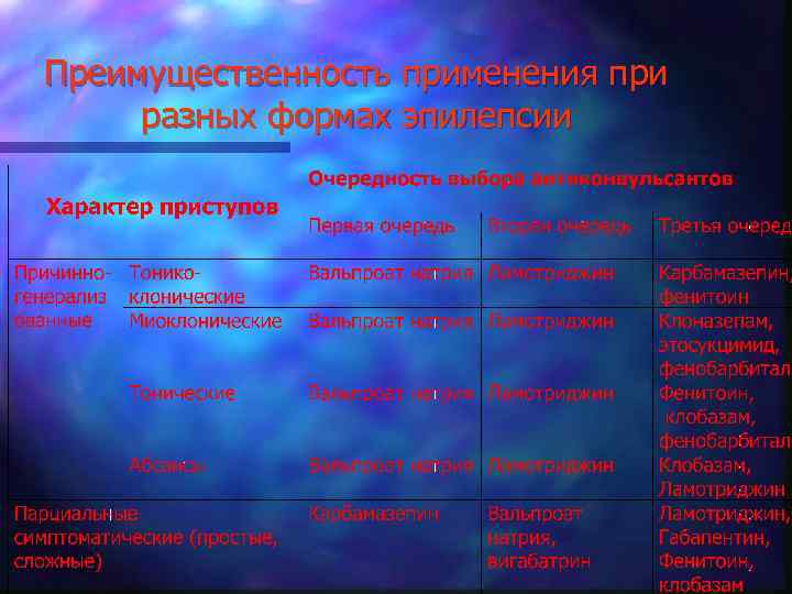 Преимущественность применения при разных формах эпилепсии 