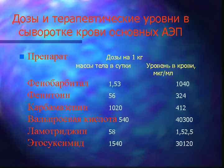 Дозы и терапевтические уровни в сыворотке крови основных АЭП n Препарат Дозы на 1