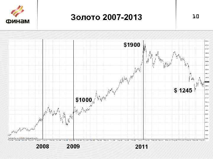 Золото 2007 -2013 10 $1900 $ 1245 $1000 2008 2009 2011 