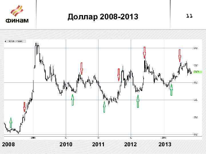 Доллар 2008 -2013 2008 2010 2011 2012 11 2013 