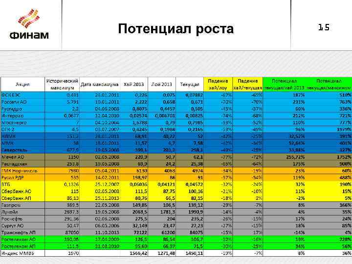 Потенциал роста 15 