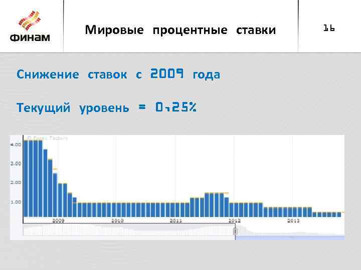 Мировые процентные ставки Снижение ставок с 2009 года Текущий уровень = 0, 25% 16