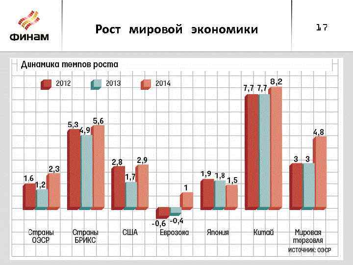 Рост глобальной экономики