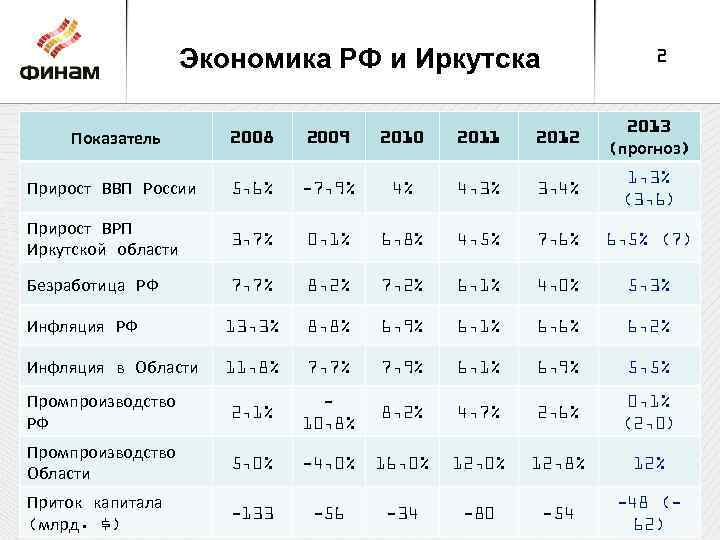 Экономика РФ и Иркутска 2 Показатель 2008 2009 2010 2011 2012 2013 (прогноз) Прирост