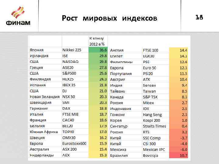 Рост мировых индексов 18 