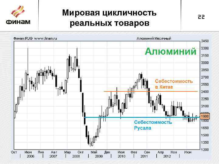Мировая цикличность реальных товаров 22 