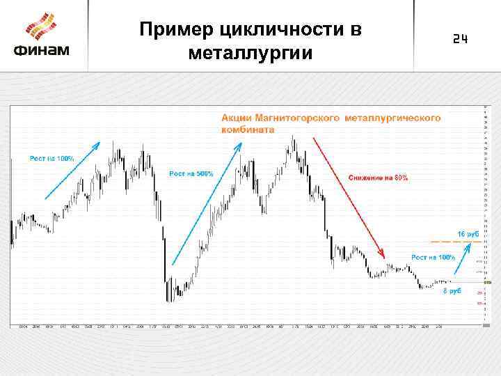 Пример цикличности в металлургии 24 