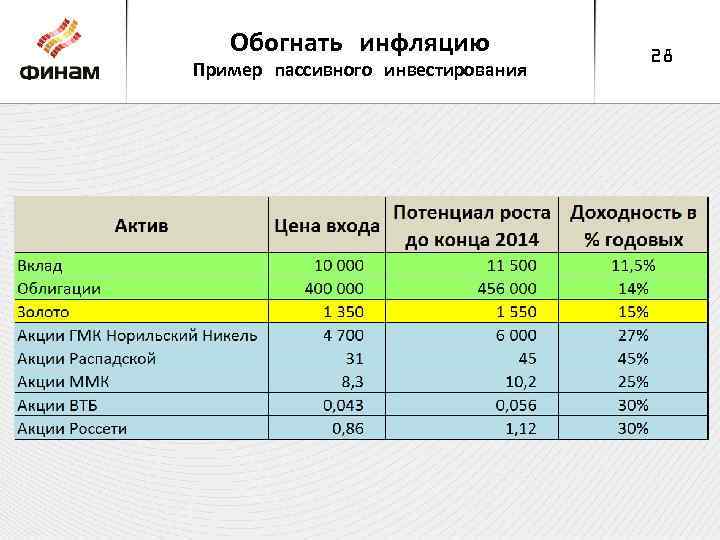 Обогнать инфляцию Пример пассивного инвестирования 28 