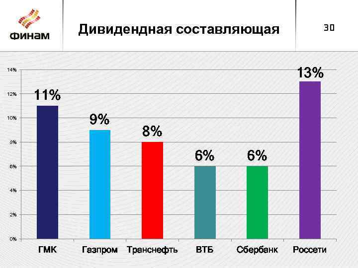 Дивидендная составляющая 13% 14% 12% 30 11% 9% 10% 8% 8% 6% 6% ВТБ