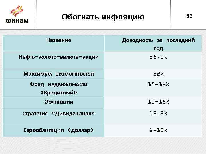 Обогнать инфляцию Название 33 Нефть-золото-валюта-акции Доходность за последний год 35, 1% Максимум возможностей 32%