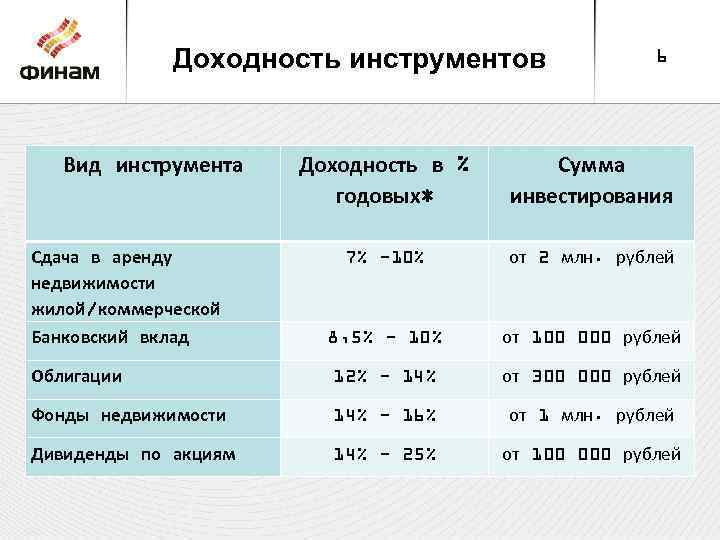 Доходность инструментов Вид инструмента 6 Доходность в % годовых* Сумма инвестирования 7% -10% от