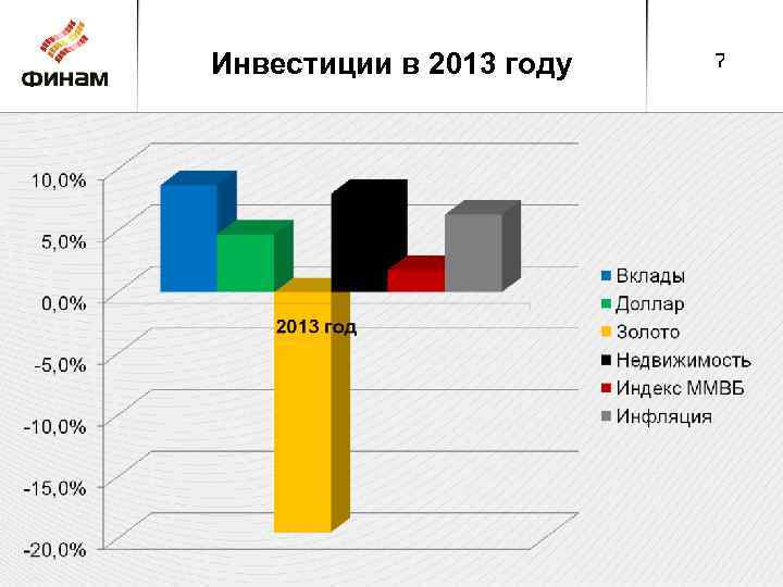 Инвестиции в 2013 году 7 