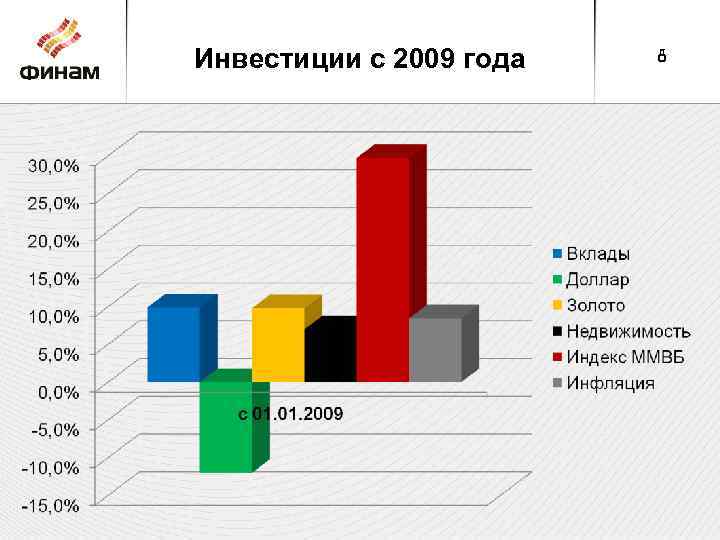 Инвестиции с 2009 года 8 