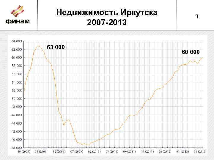 Недвижимость Иркутска 2007 -2013 63 000 9 60 000 