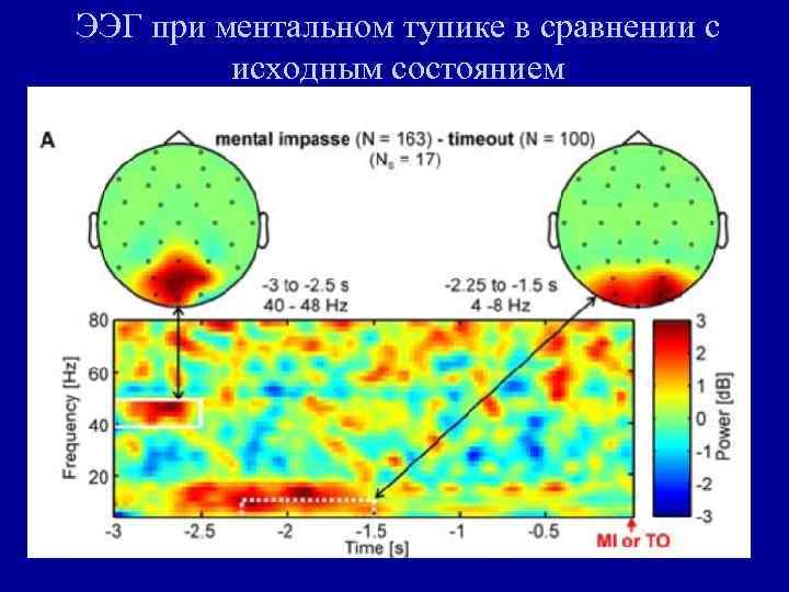 ЭЭГ при ментальном тупике в сравнении с исходным состоянием 