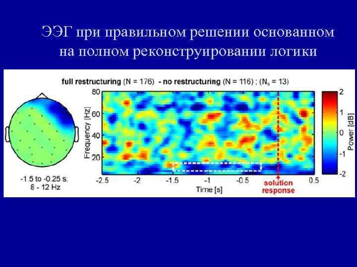 ЭЭГ при правильном решении основанном на полном реконструировании логики 