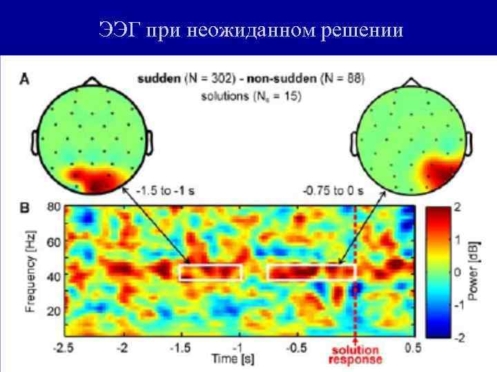 ЭЭГ при неожиданном решении 
